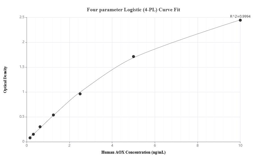 Sandwich ELISA standard curve of MP00709-3, Human AOX Recombinant Matched Antibody Pair - PBS only. 83731-1-PBS was coated to a plate as the capture antibody and incubated with serial dilutions of standard Ag1405. 83731-2-PBS was HRP conjugated as the detection antibody. Range: 0.156-10 ng/mL